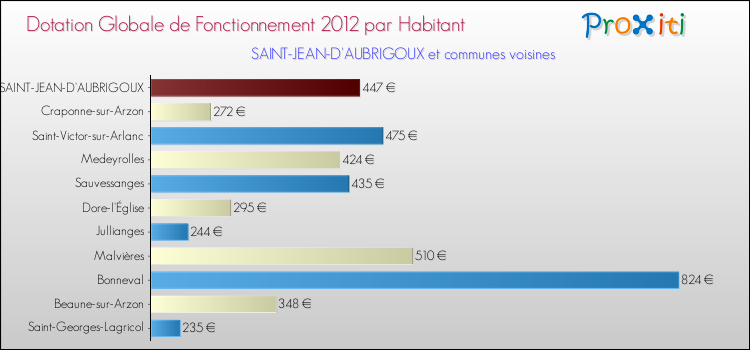 Montant des dotations globales de fonctionnement DGF par Habitant pour SAINT-JEAN-D'AUBRIGOUX et les communes proches Comparaison des des dotations globales de fonctionnement DGF par habitant pour SAINT-JEAN-D'AUBRIGOUX et les communes voisines