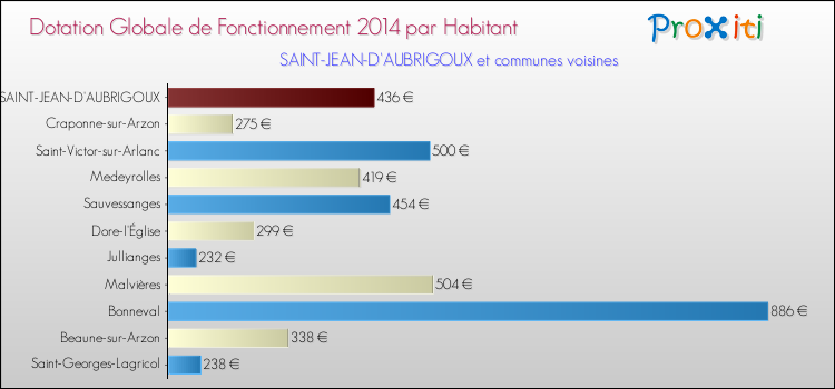 Montant des dotations globales de fonctionnement DGF par Habitant pour SAINT-JEAN-D'AUBRIGOUX et les communes proches en 2014. Comparaison des des dotations globales de fonctionnement DGF par habitant pour SAINT-JEAN-D'AUBRIGOUX et les communes voisines en 2014.