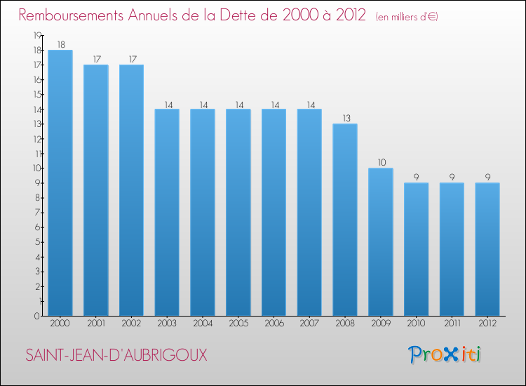 Evolution de l'annuité de la dette pour la commune de SAINT-JEAN-D'AUBRIGOUX de 2000 à 2012 Annuités de la dette pour SAINT-JEAN-D'AUBRIGOUX de 2000 à 2012