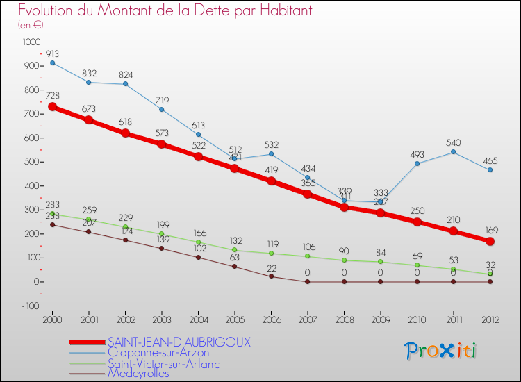 Evolution de la dette par habitant pour la commune de SAINT-JEAN-D'AUBRIGOUX et les communes proches de 2000 à 2012 Comparaison de la dette par habitant pour SAINT-JEAN-D'AUBRIGOUX et les communes voisines de 2000 à 2012