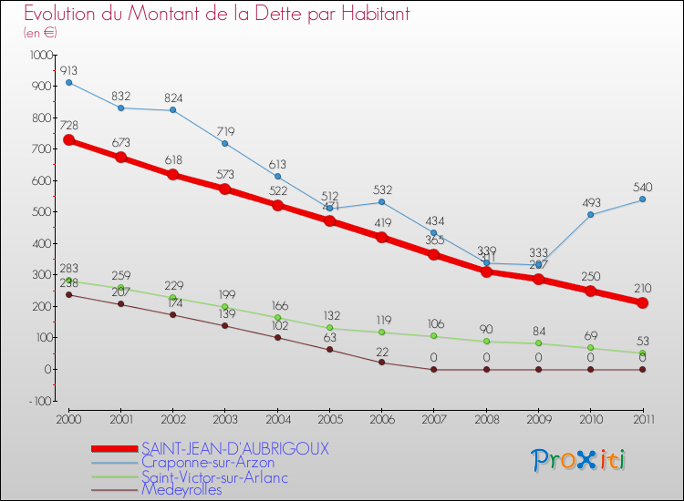 Evolution de la dette par habitant pour la commune de SAINT-JEAN-D'AUBRIGOUX et les communes proches Comparaison de la dette par habitant pour SAINT-JEAN-D'AUBRIGOUX et les communes voisines