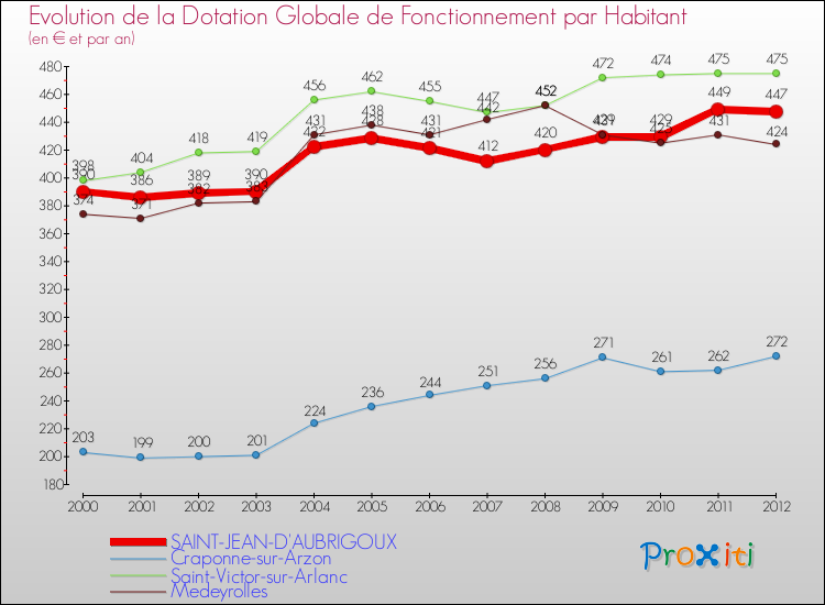 Evolution et montant de la dotation globale de fonctionnement par Habitant pour SAINT-JEAN-D'AUBRIGOUX et les communes proches Comparaison des dotations globales de fonctionnement par habitant pour SAINT-JEAN-D'AUBRIGOUX et les communes voisines
