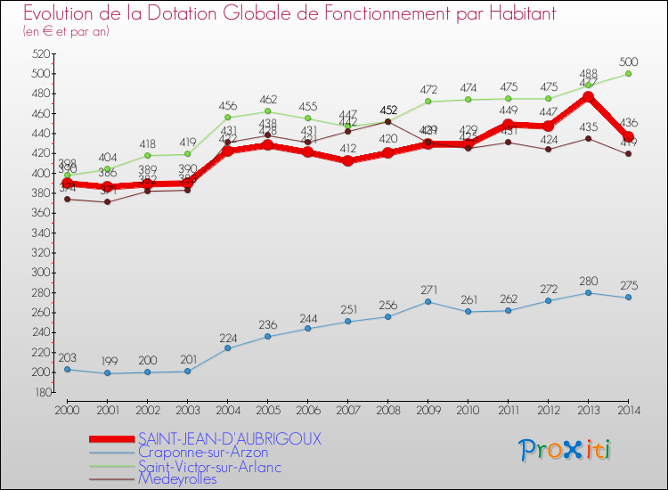 Evolution et montant de la dotation globale de fonctionnement par Habitant pour SAINT-JEAN-D'AUBRIGOUX et les communes proches de 2000 à 2014. Comparaison des dotations globales de fonctionnement par habitant pour SAINT-JEAN-D'AUBRIGOUX et les communes voisines de 2000 à 2014.