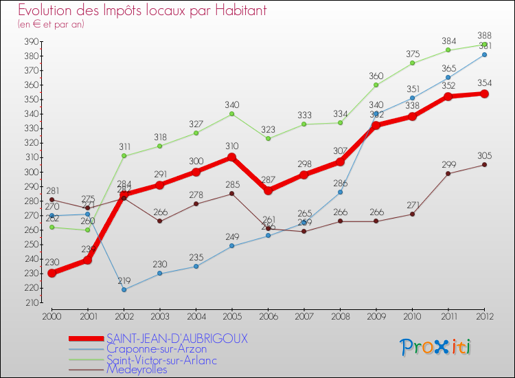 Evolution et montant des impôts locaux par Habitant pour SAINT-JEAN-D'AUBRIGOUX et les communes proches Comparaison des impôts locaux par habitant pour SAINT-JEAN-D'AUBRIGOUX et les communes voisines