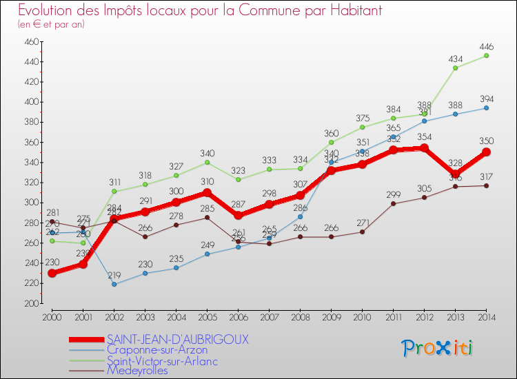 Evolution et montant des impôts locaux par Habitant pour SAINT-JEAN-D'AUBRIGOUX et les communes proches de 2000 à 2014 Comparaison des impôts locaux par habitant pour SAINT-JEAN-D'AUBRIGOUX et les communes voisines de 2000 à 2014