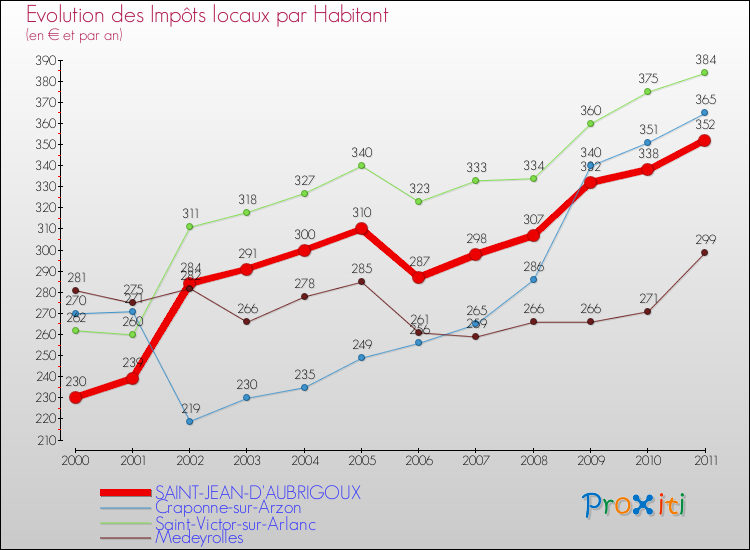 Evolution et montant des impôts locaux par Habitant pour SAINT-JEAN-D'AUBRIGOUX et les communes proches Comparaison des impôts locaux par habitant pour SAINT-JEAN-D'AUBRIGOUX et les communes voisines