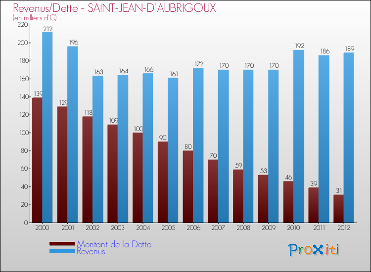 Evolution comparée de la dette et des revenus pour la commune de SAINT-JEAN-D'AUBRIGOUX de 2000 à 2012 Comparaison de la dette et des revenus pour SAINT-JEAN-D'AUBRIGOUX de 2000 à 2012