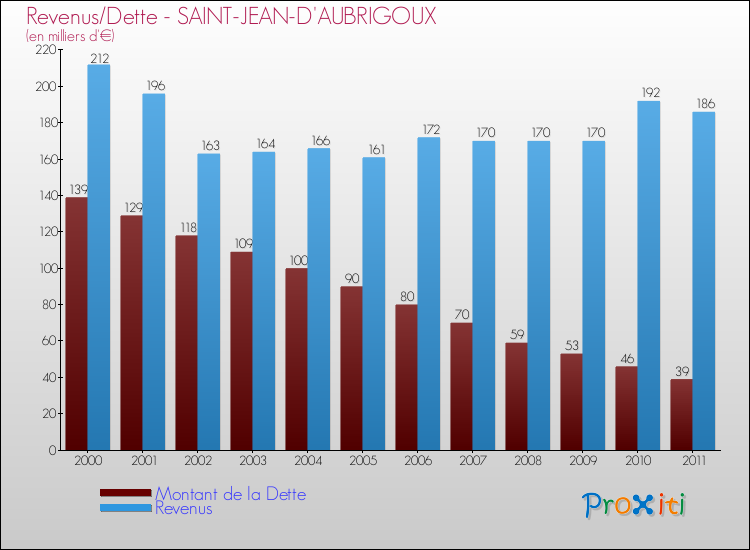 Evolution comparée de la dette et des revenus pour la commune de SAINT-JEAN-D'AUBRIGOUX de 2000 à 2011 Comparaison de la dette et des revenus pour SAINT-JEAN-D'AUBRIGOUX de 2000 à 2011