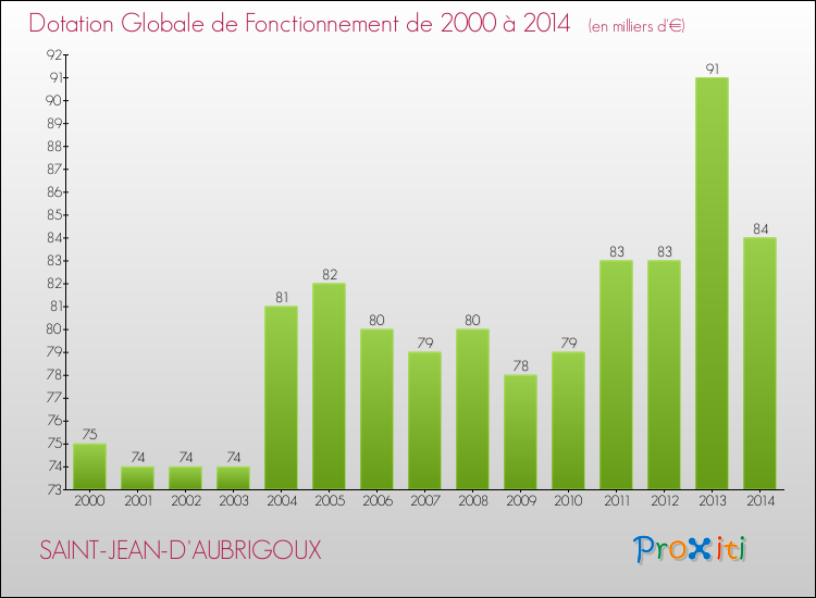 Evolution du montant de la Dotation Globale de Fonctionnement pour la commune de SAINT-JEAN-D'AUBRIGOUX de 2000 à 2014 Evolution du montant de la Dotation Globale de Fonctionnement pour SAINT-JEAN-D'AUBRIGOUX de 2000 à 2014