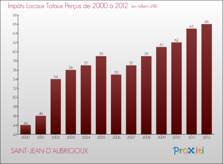 Evolution des Impôts Locaux pour la commune de SAINT-JEAN-D'AUBRIGOUX de 2000 à 2012 Evolution des Impôts Locaux pour SAINT-JEAN-D'AUBRIGOUX de 2000 à 2012