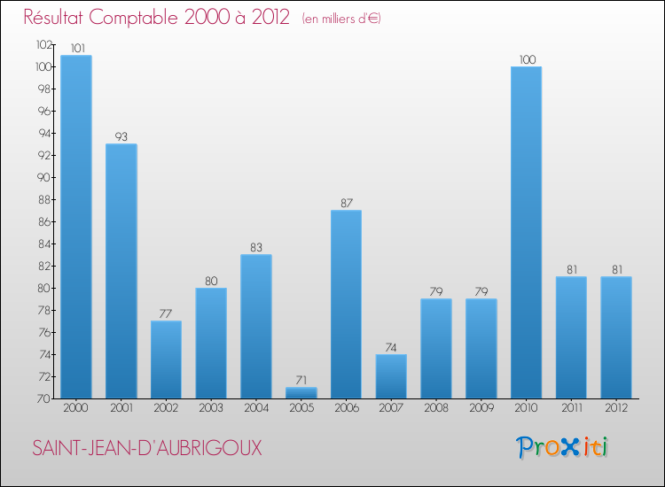 Evolution du résultat comptable pour la commune de SAINT-JEAN-D'AUBRIGOUX de 2000 à 2012 Evolution du résultat comptable pour SAINT-JEAN-D'AUBRIGOUX de 2000 à 2012