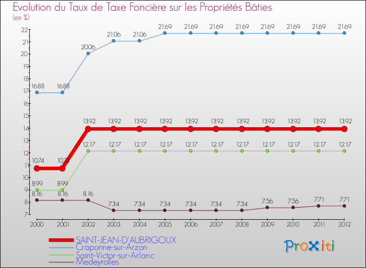 Evolution du taux de la taxe foncière sur le bati pour SAINT-JEAN-D'AUBRIGOUX et les communes proches de 2000 à 2012 Comparaison des taux de taxe foncière sur le bati pour SAINT-JEAN-D'AUBRIGOUX et les communes voisines de 2000 à 2012