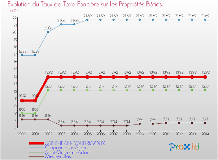 Evolution du taux de la taxe foncière sur le bati pour SAINT-JEAN-D'AUBRIGOUX et les communes proches de 2000 à 2014 Comparaison des taux de taxe foncière sur le bati pour SAINT-JEAN-D'AUBRIGOUX et les communes voisines de 2000 à 2014