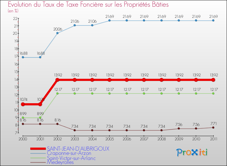 Evolution du taux de la taxe foncière sur le bati pour SAINT-JEAN-D'AUBRIGOUX et les communes proches Comparaison des taux de taxe foncière sur le bati pour SAINT-JEAN-D'AUBRIGOUX et les communes voisines