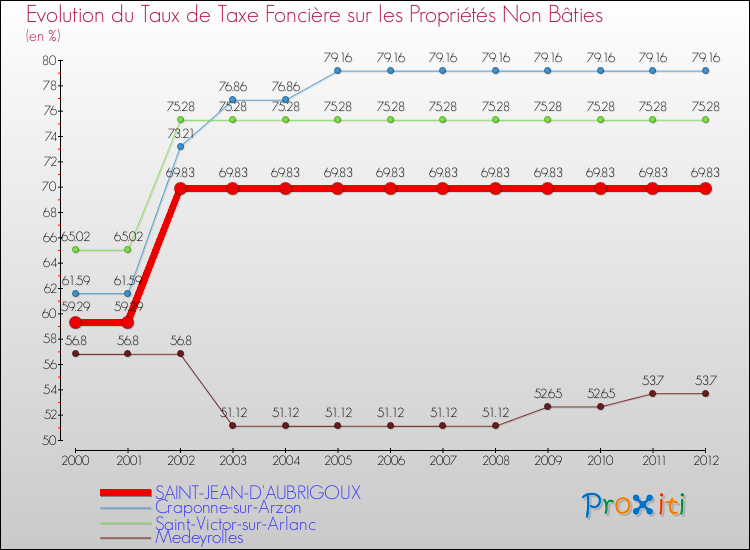 Evolution du taux de la taxe foncière sur les immeubles et terrains non batis pour SAINT-JEAN-D'AUBRIGOUX et les communes proches de 2000 à 2012 Comparaison des taux de la taxe foncière sur les immeubles et terrains non batis pour SAINT-JEAN-D'AUBRIGOUX et les communes voisines de 2000 à 2012