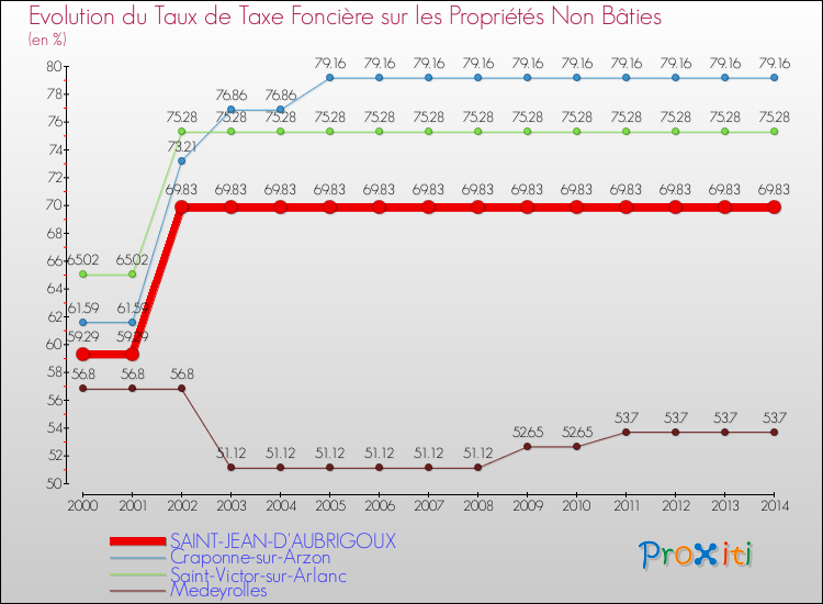 Evolution du taux de la taxe foncière sur les immeubles et terrains non batis pour SAINT-JEAN-D'AUBRIGOUX et les communes proches de 2000 à 2014 Comparaison des taux de la taxe foncière sur les immeubles et terrains non batis pour SAINT-JEAN-D'AUBRIGOUX et les communes voisines de 2000 à 2014