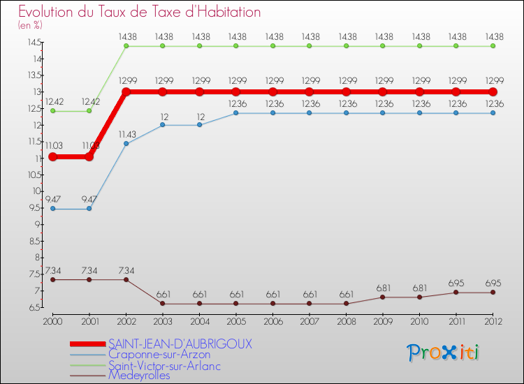 Evolution du taux de la taxe d'habitation pour SAINT-JEAN-D'AUBRIGOUX et les communes proches Comparaison des taux de la taxe d'habitation pour SAINT-JEAN-D'AUBRIGOUX et les communes voisines