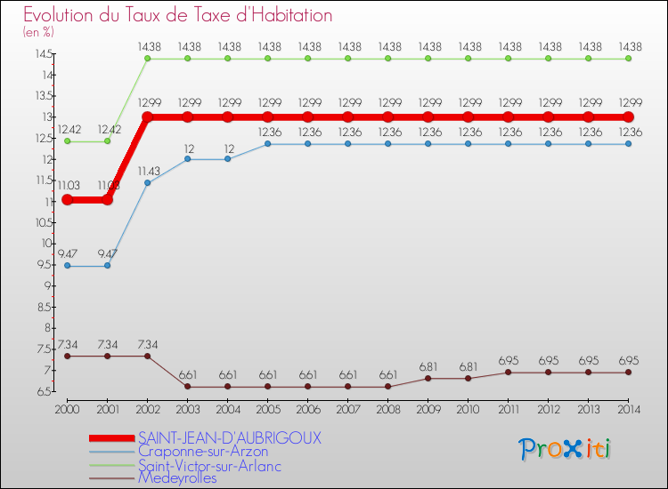 Evolution du taux de la taxe d'habitation pour SAINT-JEAN-D'AUBRIGOUX et les communes proches de 2000 à 2014 Comparaison des taux de la taxe d'habitation pour SAINT-JEAN-D'AUBRIGOUX et les communes voisines de 2000 à 2014