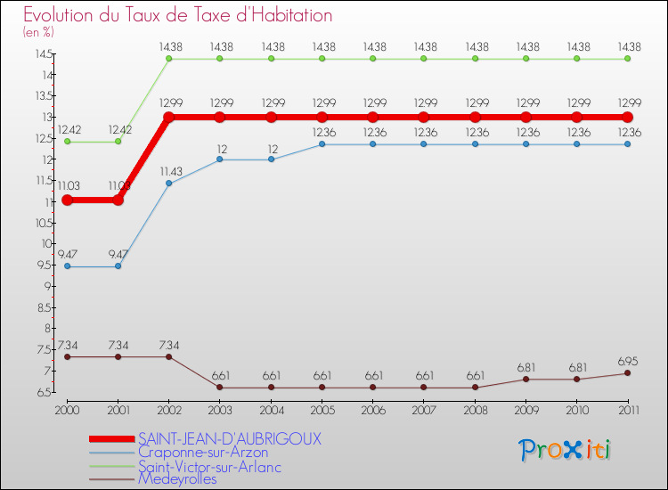 Evolution du taux de la taxe d'habitation pour SAINT-JEAN-D'AUBRIGOUX et les communes proches Comparaison des taux de la taxe d'habitation pour SAINT-JEAN-D'AUBRIGOUX et les communes voisines