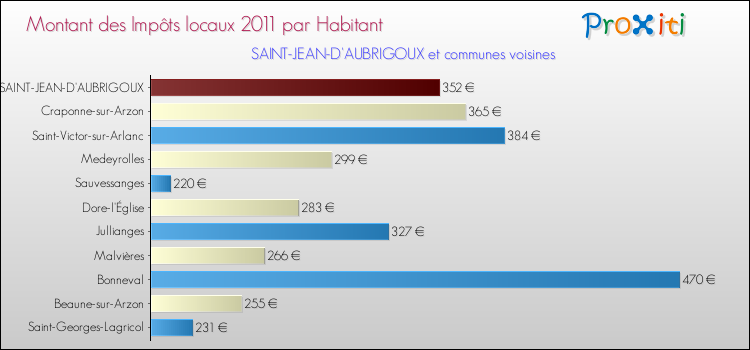 Montant des impôts locaux par Habitant pour SAINT-JEAN-D'AUBRIGOUX et les communes proches Comparaison des impôts locaux par habitant pour SAINT-JEAN-D'AUBRIGOUX et les communes voisines
