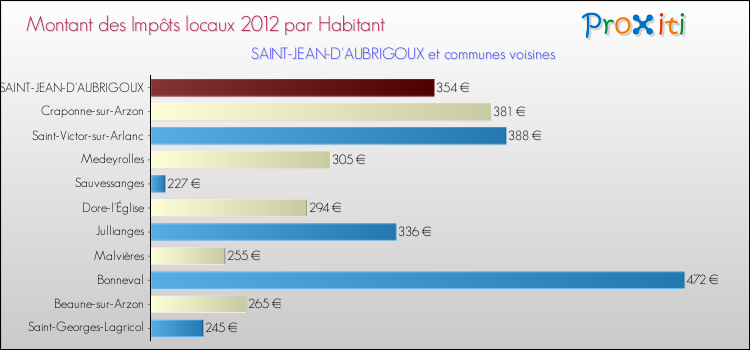 Montant des impôts locaux par Habitant pour SAINT-JEAN-D'AUBRIGOUX et les communes proches Comparaison des impôts locaux par habitant pour SAINT-JEAN-D'AUBRIGOUX et les communes voisines