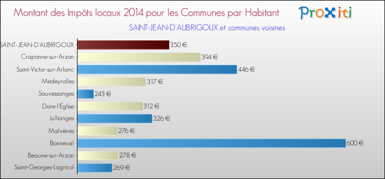 Montant des impôts locaux par Habitant pour SAINT-JEAN-D'AUBRIGOUX et les communes proches en 2014 Comparaison des impôts locaux par habitant pour SAINT-JEAN-D'AUBRIGOUX et les communes voisines en 2014