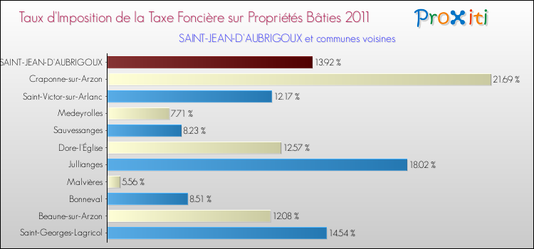 Taux d'imposition de la taxe foncière sur le bati 2011 pour SAINT-JEAN-D'AUBRIGOUX et les communes proches Comparaison des taux d'imposition de la taxe foncière sur le bati 2011 pour SAINT-JEAN-D'AUBRIGOUX et les communes voisines
