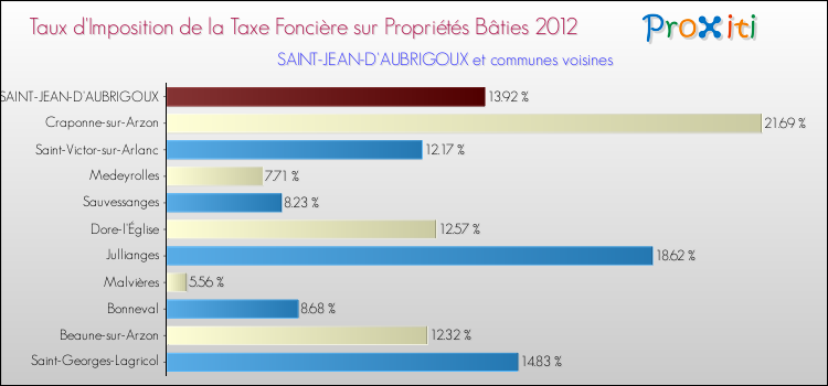 Taux d'imposition de la taxe foncière sur le bati 2012 pour SAINT-JEAN-D'AUBRIGOUX et les communes proches Comparaison des taux d'imposition de la taxe foncière sur le bati 2012 pour SAINT-JEAN-D'AUBRIGOUX et les communes voisines