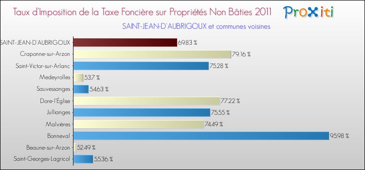 Taux d'imposition de la taxe foncière sur les immeubles et terrains non batis 2011 pour SAINT-JEAN-D'AUBRIGOUX et les communes proches Comparaison des taux d'imposition de la taxe foncière sur les immeubles et terrains non batis 2011 pour SAINT-JEAN-D'AUBRIGOUX et les communes voisines