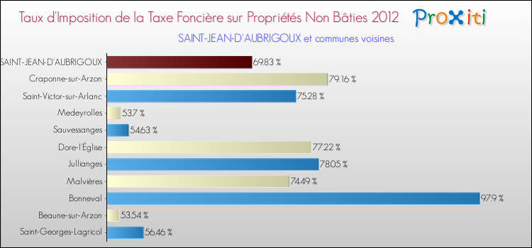 Taux d'imposition de la taxe foncière sur les immeubles et terrains non batis 2012 pour SAINT-JEAN-D'AUBRIGOUX et les communes proches Comparaison des taux d'imposition de la taxe foncière sur les immeubles et terrains non batis 2012 pour SAINT-JEAN-D'AUBRIGOUX et les communes voisines