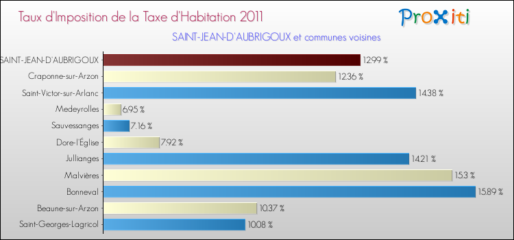 Taux d'imposition de la taxe d'habitation 2011 pour SAINT-JEAN-D'AUBRIGOUX et les communes proches Comparaison des taux d'imposition de la taxe d'habitation 2011 pour SAINT-JEAN-D'AUBRIGOUX et les communes voisines