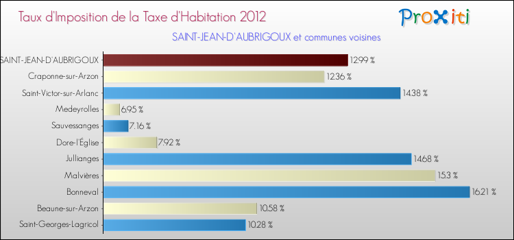Taux d'imposition de la taxe d'habitation 2012 pour SAINT-JEAN-D'AUBRIGOUX et les communes proches Comparaison des taux d'imposition de la taxe d'habitation 2012 pour SAINT-JEAN-D'AUBRIGOUX et les communes voisines