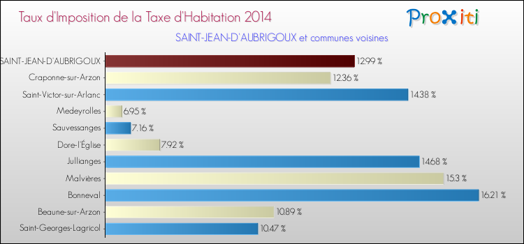 Taux d'imposition de la taxe d'habitation 2014 pour SAINT-JEAN-D'AUBRIGOUX et les communes proches Comparaison des taux d'imposition de la taxe d'habitation 2014 pour SAINT-JEAN-D'AUBRIGOUX et les communes voisines