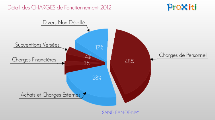 Décomposition des Charges de Fonctionnement 2012 de la commune de SAINT-JEAN-DE-NAY Charges de Fonctionnement 2012 pour la commune de SAINT-JEAN-DE-NAY