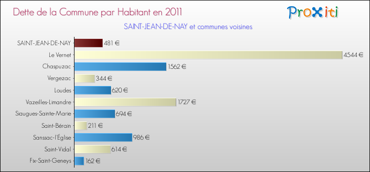 Dette par habitant de la commune en 2011 pour SAINT-JEAN-DE-NAY et les communes proches Comparaison de la dette par habitant de la commune en 2011 pour SAINT-JEAN-DE-NAY et les communes voisines