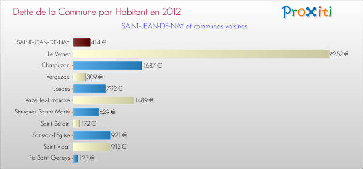 Dette par habitant de la commune en 2012 pour SAINT-JEAN-DE-NAY et les communes proches Comparaison de la dette par habitant de la commune en 2012 pour SAINT-JEAN-DE-NAY et les communes voisines