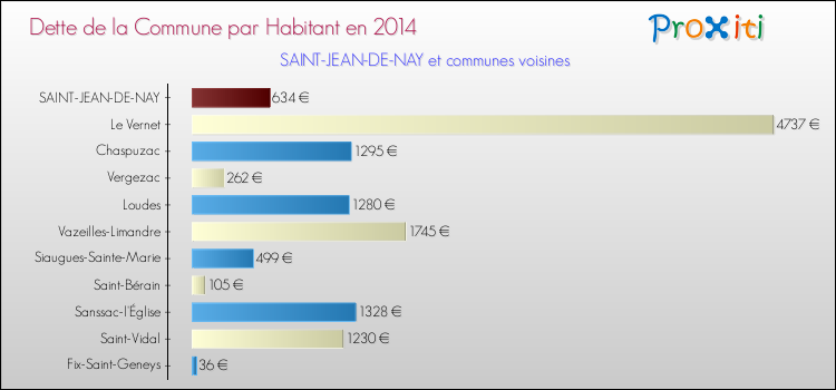Dette par habitant de la commune en 2014 pour SAINT-JEAN-DE-NAY et les communes proches Comparaison de la dette par habitant de la commune en 2014 pour SAINT-JEAN-DE-NAY et les communes voisines