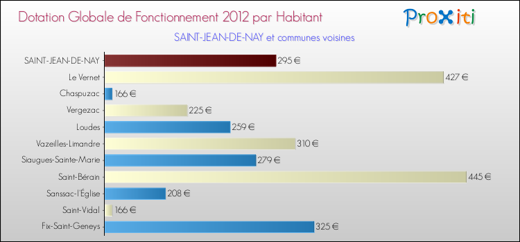 Montant des dotations globales de fonctionnement DGF par Habitant pour SAINT-JEAN-DE-NAY et les communes proches Comparaison des des dotations globales de fonctionnement DGF par habitant pour SAINT-JEAN-DE-NAY et les communes voisines