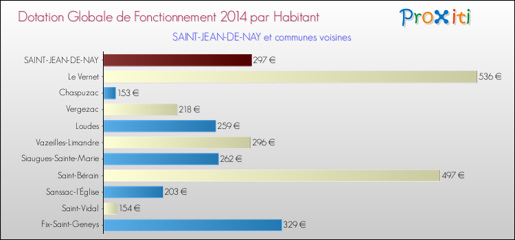 Montant des dotations globales de fonctionnement DGF par Habitant pour SAINT-JEAN-DE-NAY et les communes proches en 2014. Comparaison des des dotations globales de fonctionnement DGF par habitant pour SAINT-JEAN-DE-NAY et les communes voisines en 2014.