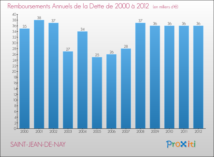 Evolution de l'annuité de la dette pour la commune de SAINT-JEAN-DE-NAY de 2000 à 2012 Annuités de la dette pour SAINT-JEAN-DE-NAY de 2000 à 2012