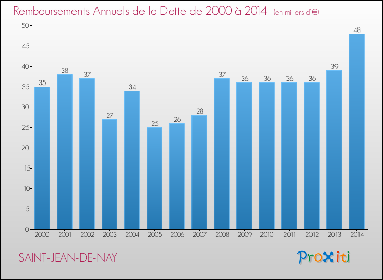 Evolution de l'annuité de la dette pour la commune de SAINT-JEAN-DE-NAY de 2000 à 2014 Annuités de la dette pour SAINT-JEAN-DE-NAY de 2000 à 2014