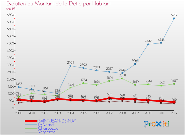 Evolution de la dette par habitant pour la commune de SAINT-JEAN-DE-NAY et les communes proches de 2000 à 2012 Comparaison de la dette par habitant pour SAINT-JEAN-DE-NAY et les communes voisines de 2000 à 2012