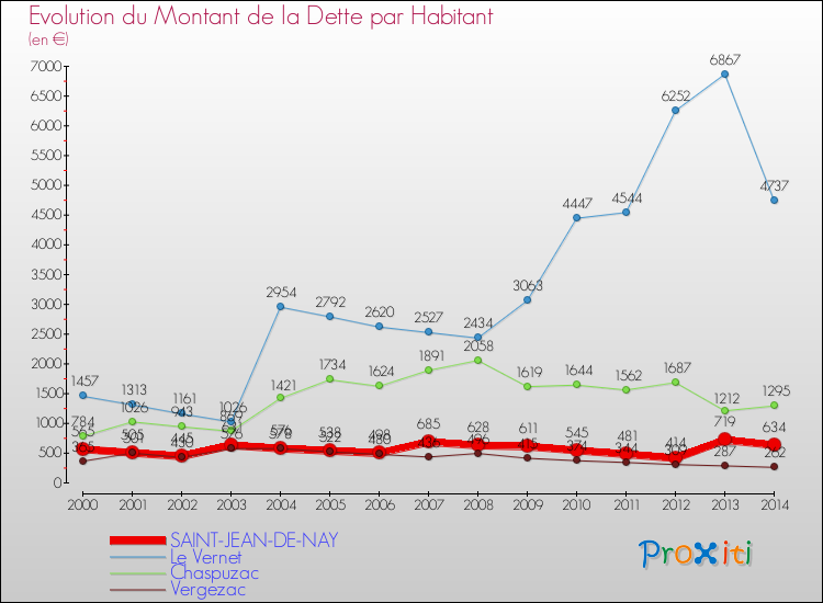 Evolution de la dette par habitant pour la commune de SAINT-JEAN-DE-NAY et les communes proches de 2000 à 2014 Comparaison de la dette par habitant pour SAINT-JEAN-DE-NAY et les communes voisines de 2000 à 2014