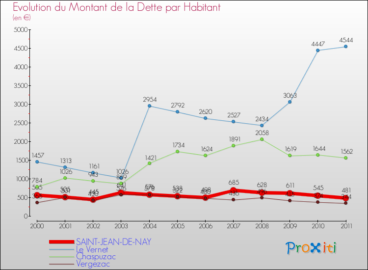 Evolution de la dette par habitant pour la commune de SAINT-JEAN-DE-NAY et les communes proches Comparaison de la dette par habitant pour SAINT-JEAN-DE-NAY et les communes voisines