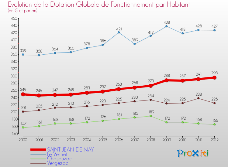Evolution et montant de la dotation globale de fonctionnement par Habitant pour SAINT-JEAN-DE-NAY et les communes proches Comparaison des dotations globales de fonctionnement par habitant pour SAINT-JEAN-DE-NAY et les communes voisines