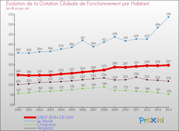 Evolution et montant de la dotation globale de fonctionnement par Habitant pour SAINT-JEAN-DE-NAY et les communes proches de 2000 à 2014. Comparaison des dotations globales de fonctionnement par habitant pour SAINT-JEAN-DE-NAY et les communes voisines de 2000 à 2014.