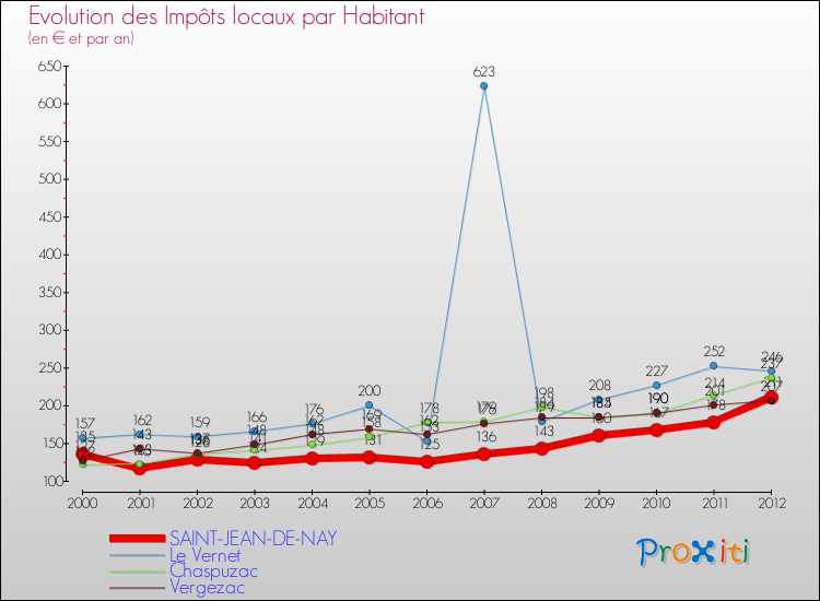 Evolution et montant des impôts locaux par Habitant pour SAINT-JEAN-DE-NAY et les communes proches Comparaison des impôts locaux par habitant pour SAINT-JEAN-DE-NAY et les communes voisines