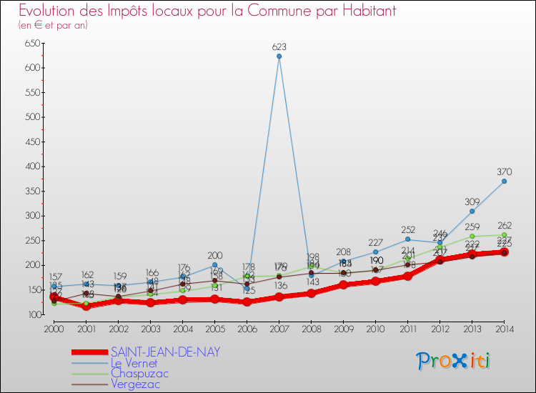 Evolution et montant des impôts locaux par Habitant pour SAINT-JEAN-DE-NAY et les communes proches de 2000 à 2014 Comparaison des impôts locaux par habitant pour SAINT-JEAN-DE-NAY et les communes voisines de 2000 à 2014