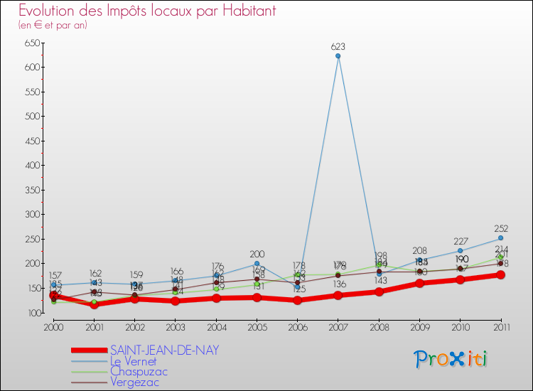 Evolution et montant des impôts locaux par Habitant pour SAINT-JEAN-DE-NAY et les communes proches Comparaison des impôts locaux par habitant pour SAINT-JEAN-DE-NAY et les communes voisines