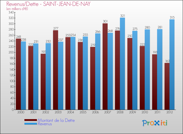 Evolution comparée de la dette et des revenus pour la commune de SAINT-JEAN-DE-NAY de 2000 à 2012 Comparaison de la dette et des revenus pour SAINT-JEAN-DE-NAY de 2000 à 2012